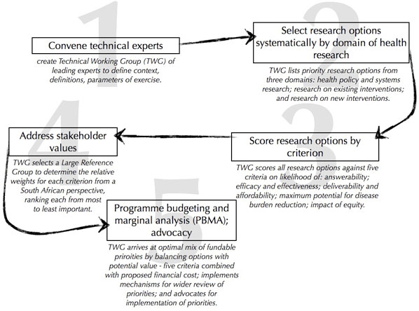 Figure 5: Setting Priorities in Child Health Research Investments for South Africa