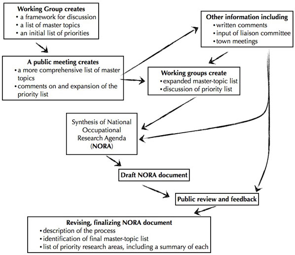 Figure 7: Determining a National Occupational Research Agenda