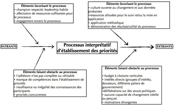 Figure 2 : Éléments qui favorisent le processus interprétatif d'établissement des priorités idéal et éléments qui y font obstacle.