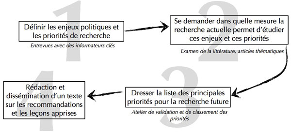 Figure 3 : Les quatre grandes étapes des méthodes participatives pour l'établissement des priorités à l'échelle régionale 