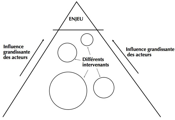 Figure 2 : Schématisation de l'influence des intervenants