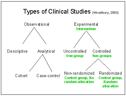 Clinical Studies: Cl
