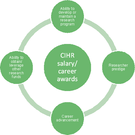 Graphical depiction of the four key factors identified by the stakeholders involved in this evaluation (researchers, university VPs, partner organizations and CIHR management) as being important to researchers applying for CIHR Salary Awards