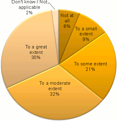 Pie chart depicting extent to which the CIHR salary/career award covers researchers' salaries for the period of the award for new investigators