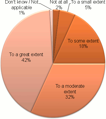 Pie chart depicting extent to which the CIHR salary/career award covers researchers' salaries for the period of the award for investigators