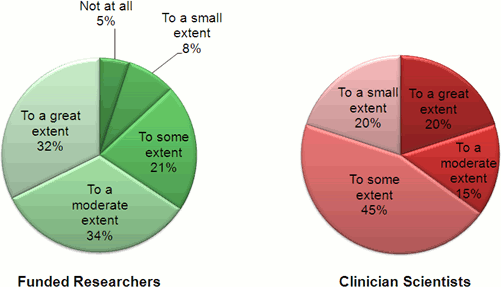 Pie charts showing extent to which CIHR salary awards cover clinician scientists' salaries for the period of the award