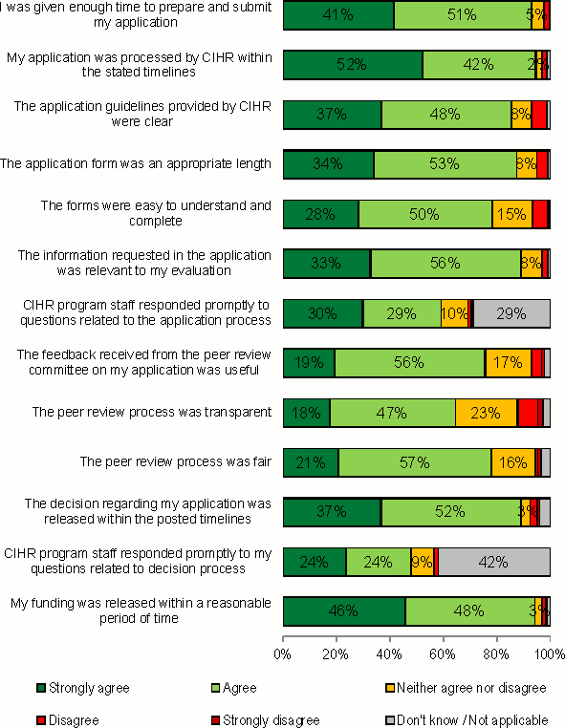 Bar graph showing satisfaction with the application and decision-making process (funded and non-funded researchers)
