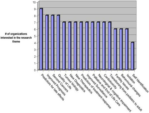 Adolescence Chart