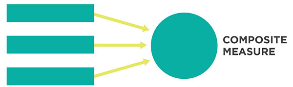 On the left are three vertically aligned turquoise rectangles. Yellow arrows extend from each of the rectangles towards a turquoise circle on the right with text that reads “Composite measure.” 