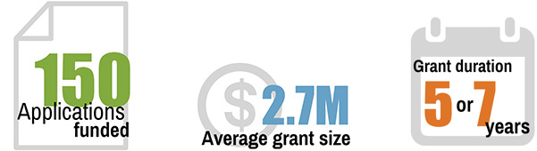 Applications funded: 150, average grant size: $2.7 million, average grant duration: 5-7 years