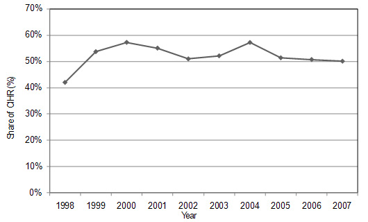 Share of CIHR-Funded Papers in Canadian Obesity Papers (Core), 1998-2007