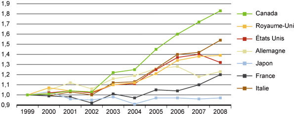 Figure 12A : Taux de croissance du nombre de publications en médecine