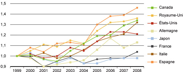 Figure 13A : Taux de croissance du nombre de publications en neurosciences