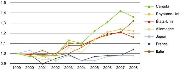 Figure 14A : Taux de croissance du nombre de publications en biochimie, en génétique et en biologie moléculaire 