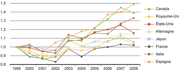Figure 15A : Taux de croissance du nombre de publications en immunologie et en microbiologie