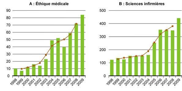 Figure 16 : Hausse du nombre de publications canadiennes dans certains domaines correspondant au mandat élargi des IRSC - Figure A : Éthique médicale et Figure B : Sciences infirmières