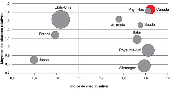 Figure 3 : Indice de spécialisation et moyenne des citations relatives pour les dix premiers pays qui publient dans le domaine des SPSFV, 2000-2008