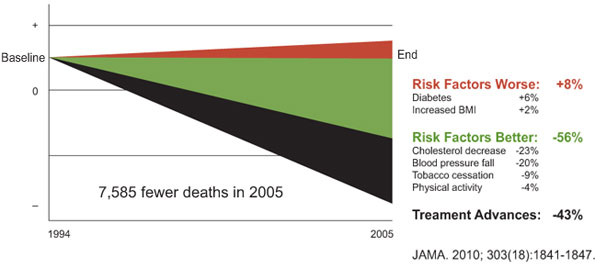 Figure 1: Reduction in coronary artery disease deaths in Canada attributable to risk factor management and treatment advances nationally