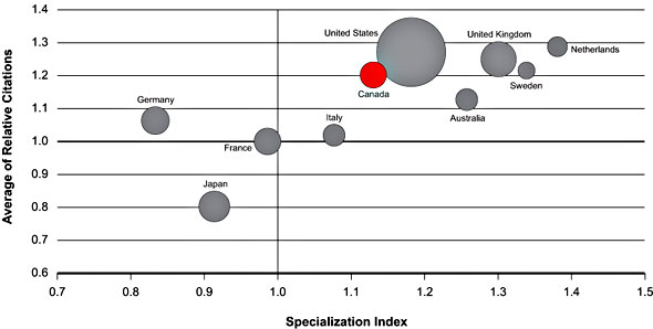 Figure 2: Specialization index and average of relative citations for top 10 countries publishing in reproduction, prenatal development and maternal health, 2000-2008