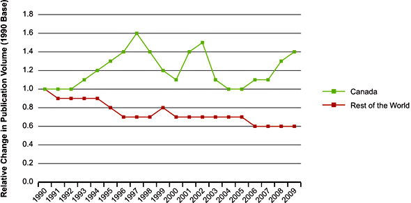 Figure 4: Trend in number of publications on child and youth health research in major medical journals, Canada versus rest of the world, 1990-2009