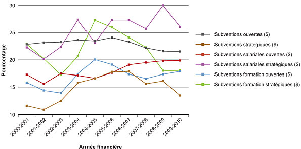 Figure 2 : Dépenses des IRSC pour les subventions, les bourses salariales et les bourses de formation liées aux mandats de l'INMD dans les concours ouverts et stratégiques, 2000-2001 à 2009-2010, en pourcentage
