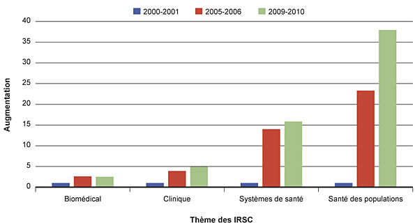 Figure 3 : Augmentation des dépenses des IRSC pour les mandats de l'INMD, par thème, 2000-2001, 2005-2006 et 2009-2010