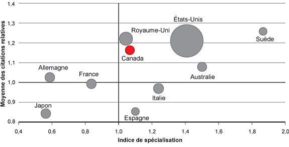 Figure 4 : Indice de spécialisation et moyenne des citations relatives des dix pays ayant publié le plus grand nombre d'articles sur l'obésité, 2000-2008