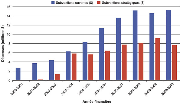 Figure 5 : Dépenses des IRSC pour les subventions stratégiques liées à l'obésité et au poids corporel sain, 2000-2001 à 2009-2010