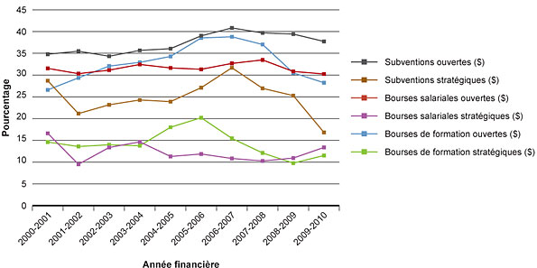 Figure 2 : Dépenses et nombre de subventions liées au mandat de l'Institut de génétique pour les années financières 2000-2001 à 2009-2010