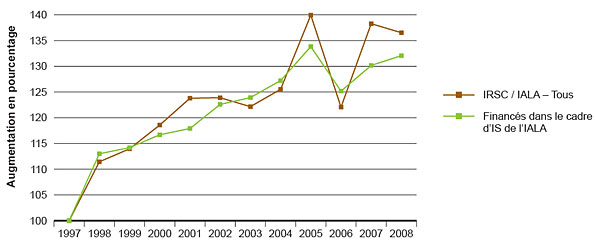 Figure 7 : Augmentation en pourcentage (par rapport à 1997) des contributions au total annuel d'articles canadiens dans les domaines liés au mandat de l'IALA par des CP financés dans le cadre des initiatives stratégiques des IRSC et de l'IALA