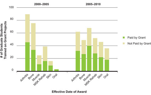 Figure 8: Number of graduate students trained on strategic initiative-funded research grants