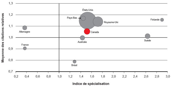 Figure 2 : Moyenne des citations relatives et indice de spécialisation pour les dix pays ayant le plus grand nombre de publications sur les disparités de l'état de santé, 2000-2008 