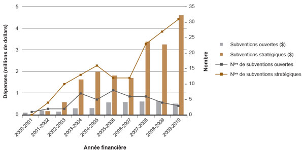 Figure 4 : Dépenses et nombre de subventions en recherche interventionnelle en santé des populations liées au thème 4, par année financière