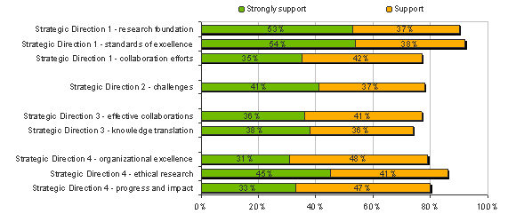 Figure 3: Support for each strategic direction