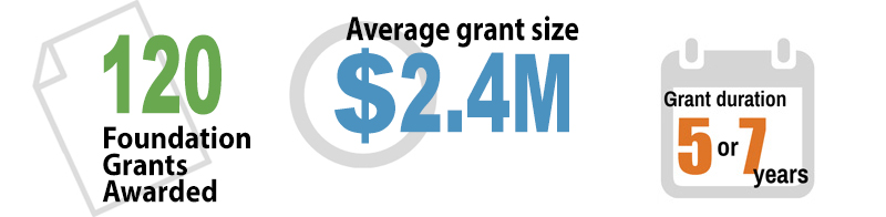 Applications funded: 120, average grant size: $2.2 million, average grant duration: 5-7 years