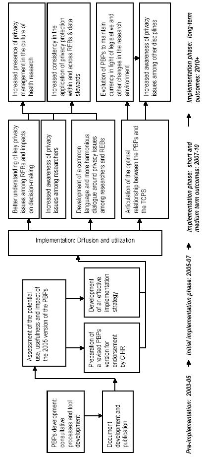 Conceptual framework for the Implementation of the CIHR Privacy Best Practices document