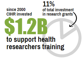 Since 2000, CIHR has invested $1.2B to support the training of health researchers, representing 11% of the total investment in research grants.