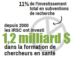 Since 2000, CIHR has invested $1.2B to support the training of health researchers, representing 11% of the total investment in research grants.