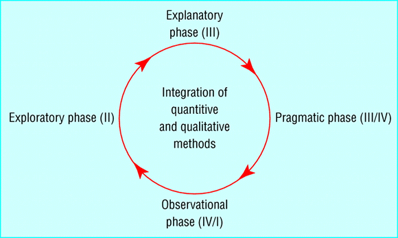MRC Framework for Evaluating Complex Interventions