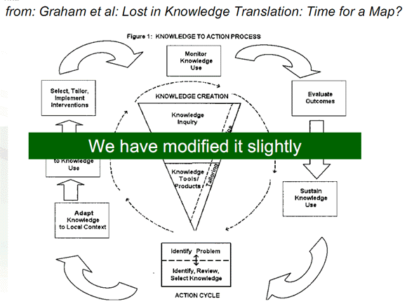 The Knowledge to Action Cycle