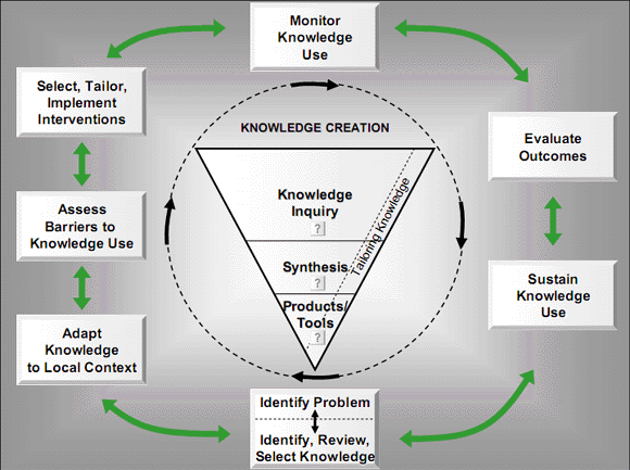 The Knowledge to Action Cycle