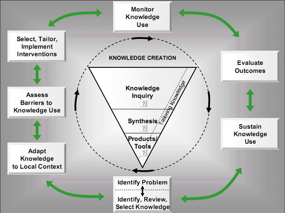 medical research knowledge transfer