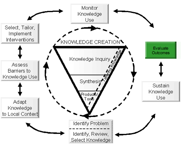 The Knowledge to Action Cycle: Evaluate Outcomes