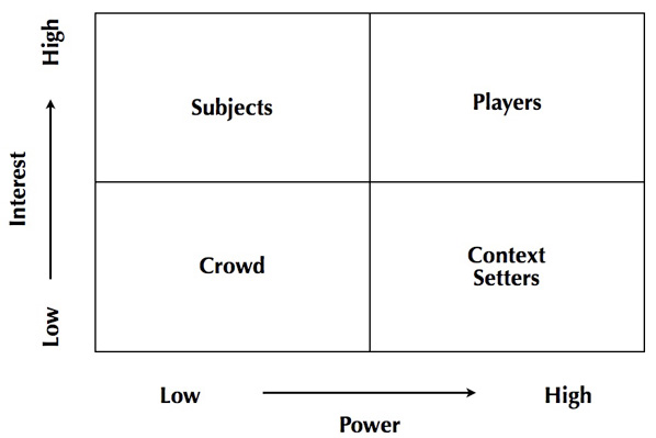 Figure 1: Power vs. Interest Grid