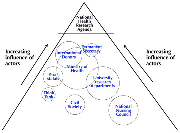 Figure 3: Stakeholder Influence Mapping for a National Health Research Agenda