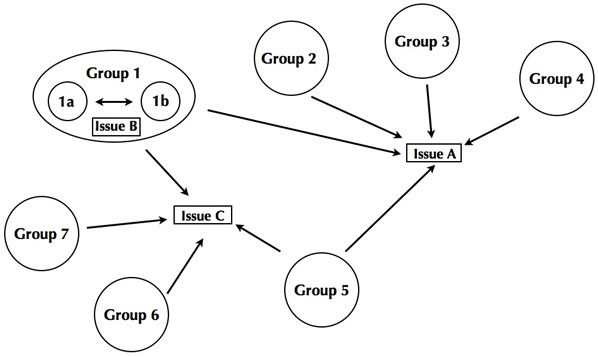Figure 4: Stakeholder-issue Interrelationship Diagram