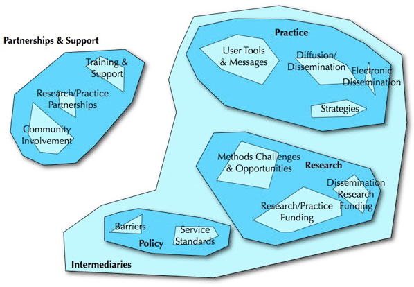 Figure 6: Concept Mapping