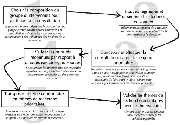 Figure 8 : Les six étapes du modèle À l'écoute