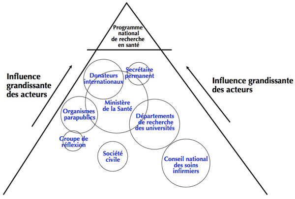 Figure 3 : Schématisation de l'influence des intervenants pour un programme national de recherche en santé