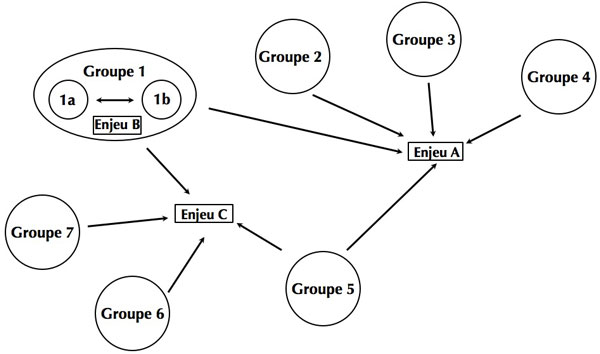 Figure 4 : Diagramme sur l'interrelation entre les enjeux et les intervenants
